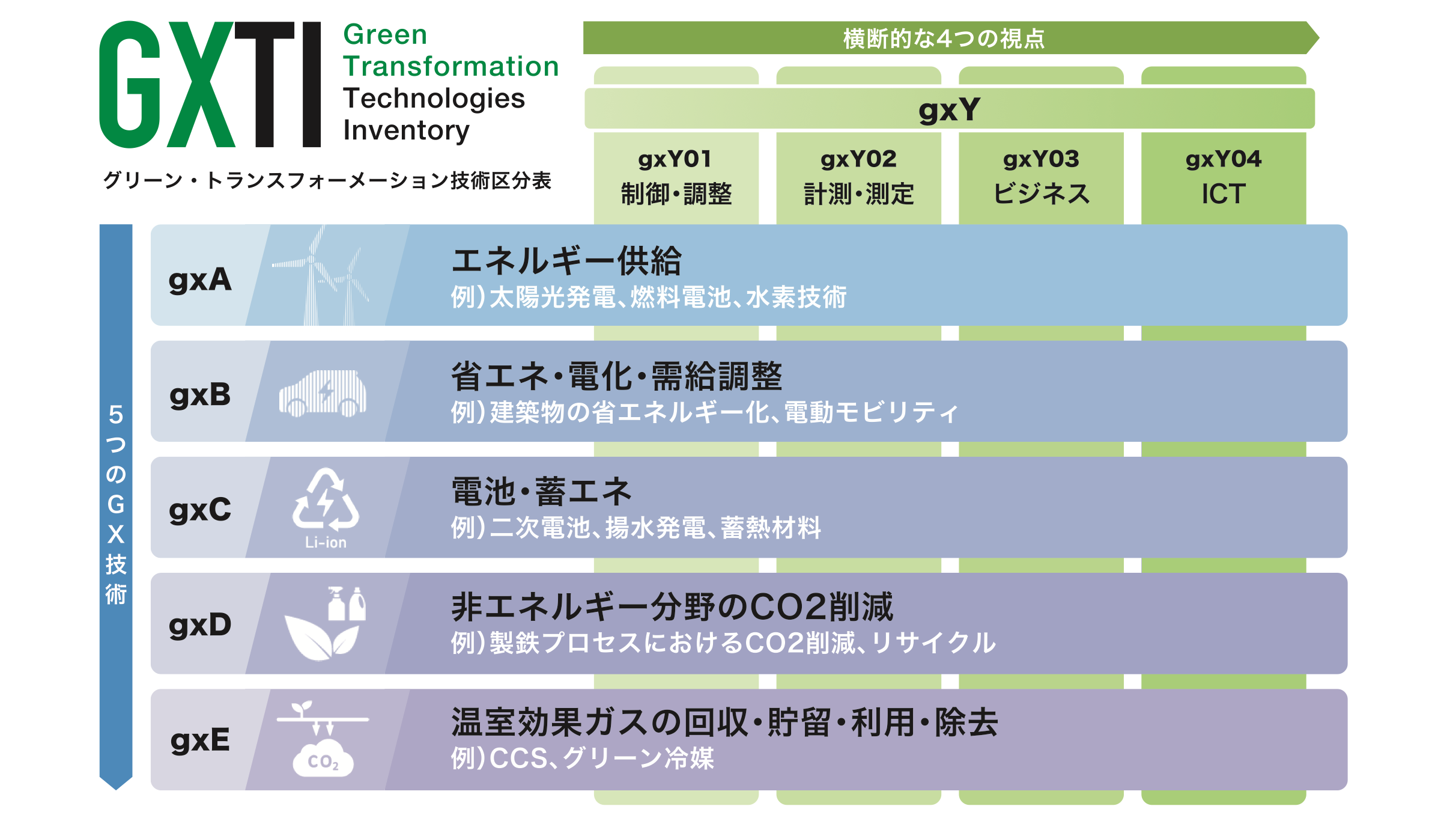 日本 GXTI 綠色轉型技術專利趨勢